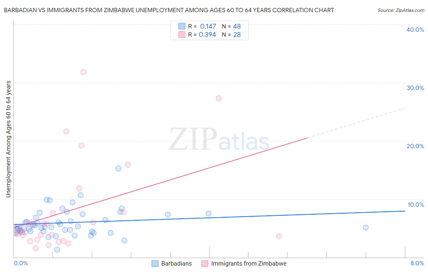 Barbadian vs Immigrants from Zimbabwe Unemployment Among Ages 60 to 64 years