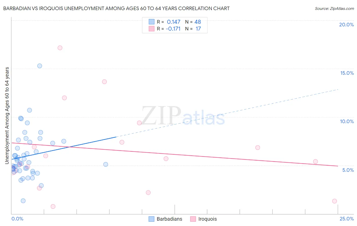 Barbadian vs Iroquois Unemployment Among Ages 60 to 64 years