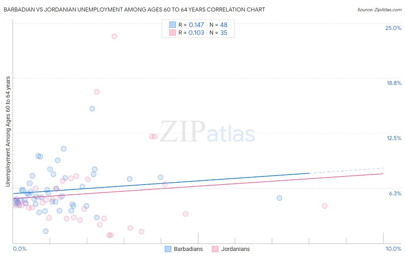 Barbadian vs Jordanian Unemployment Among Ages 60 to 64 years