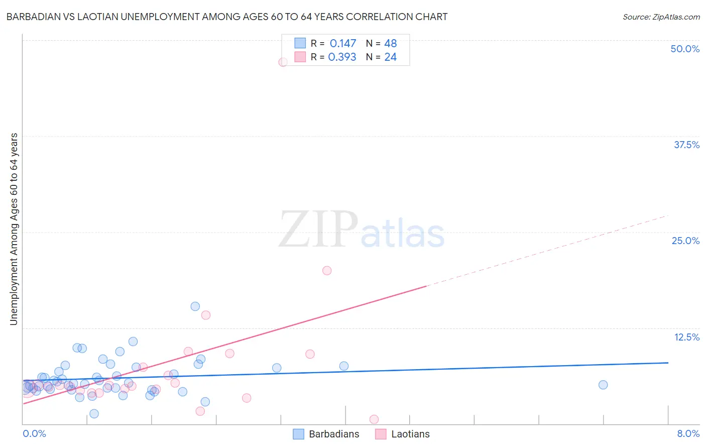 Barbadian vs Laotian Unemployment Among Ages 60 to 64 years