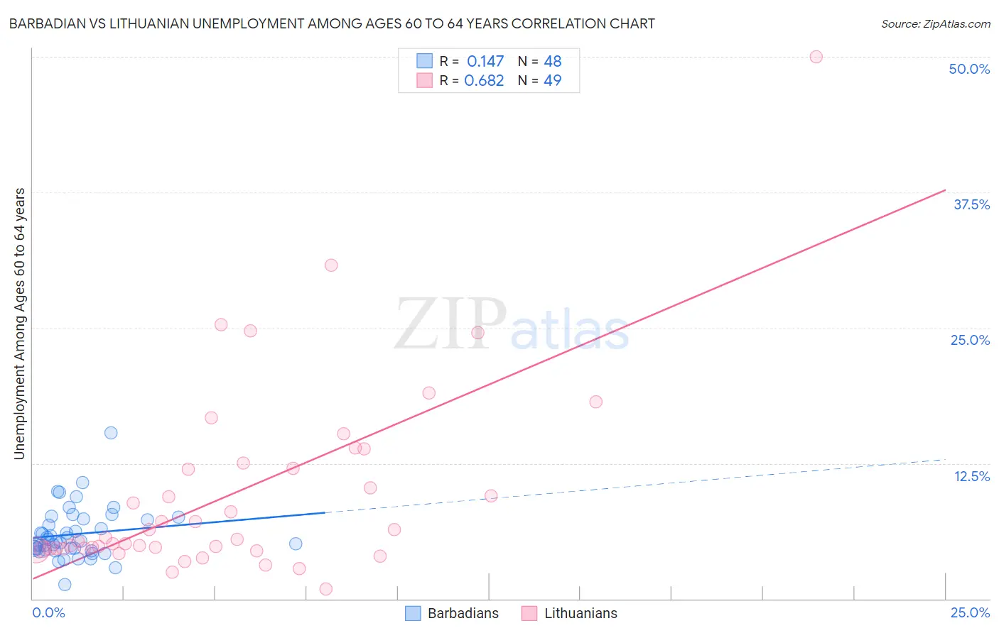 Barbadian vs Lithuanian Unemployment Among Ages 60 to 64 years