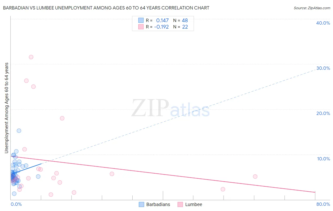 Barbadian vs Lumbee Unemployment Among Ages 60 to 64 years