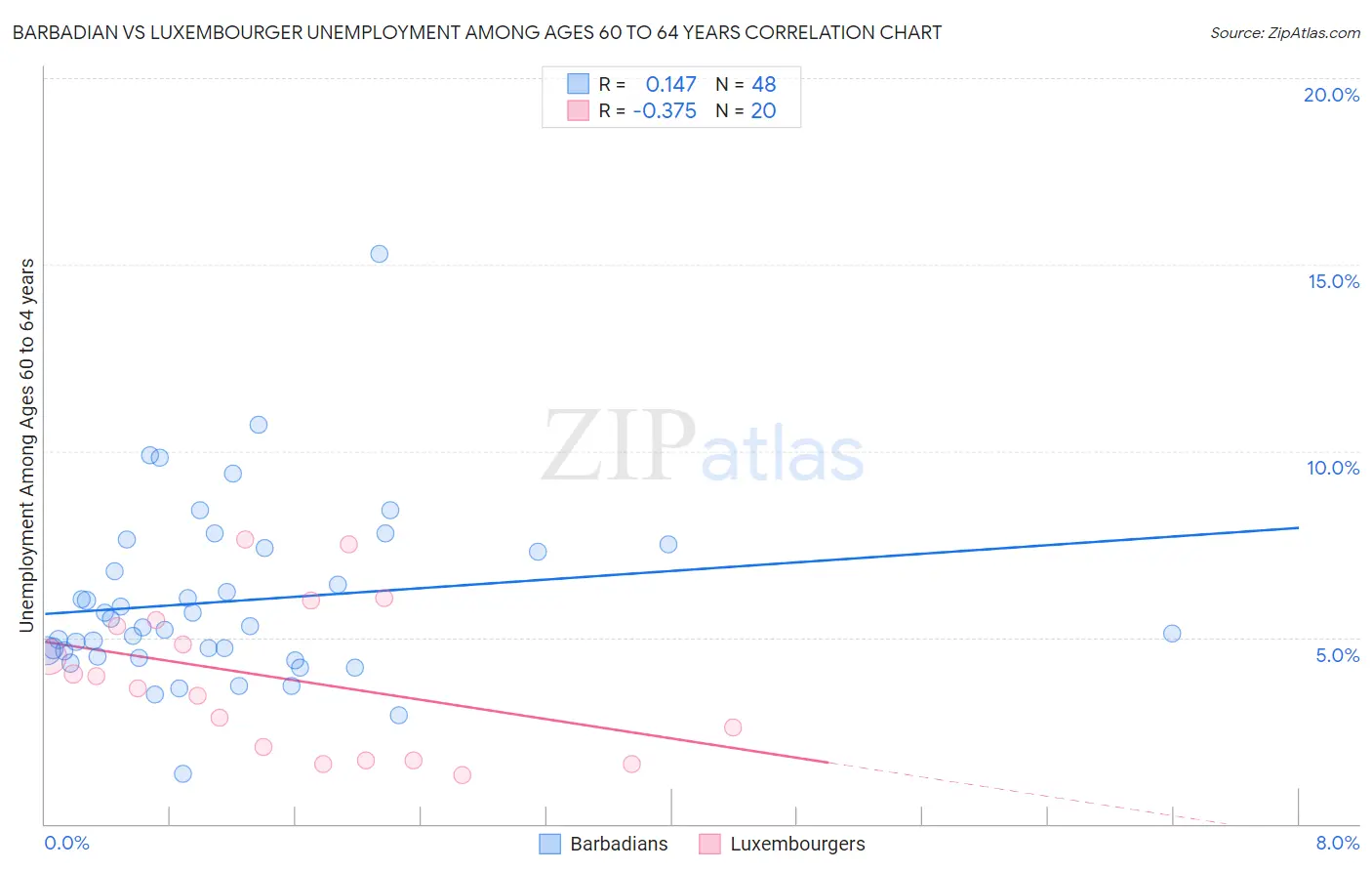 Barbadian vs Luxembourger Unemployment Among Ages 60 to 64 years