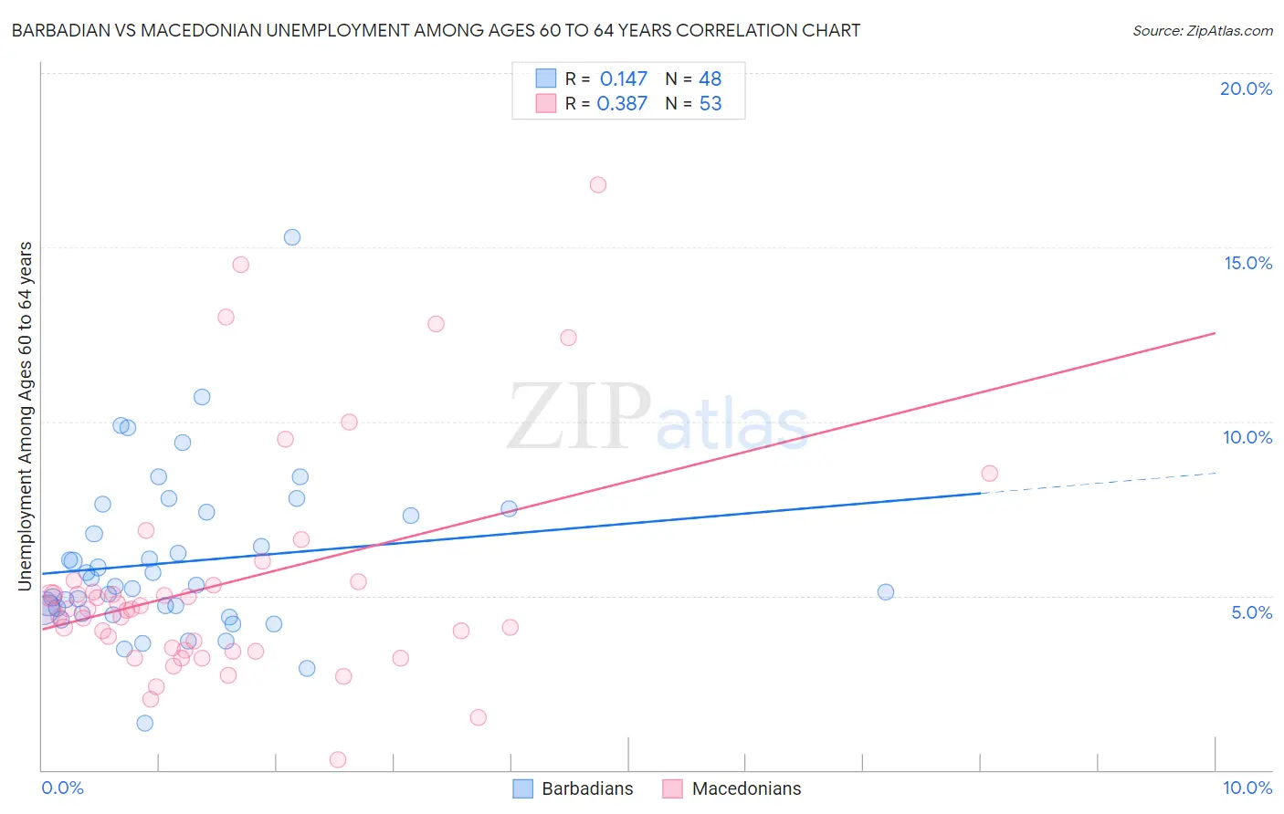 Barbadian vs Macedonian Unemployment Among Ages 60 to 64 years