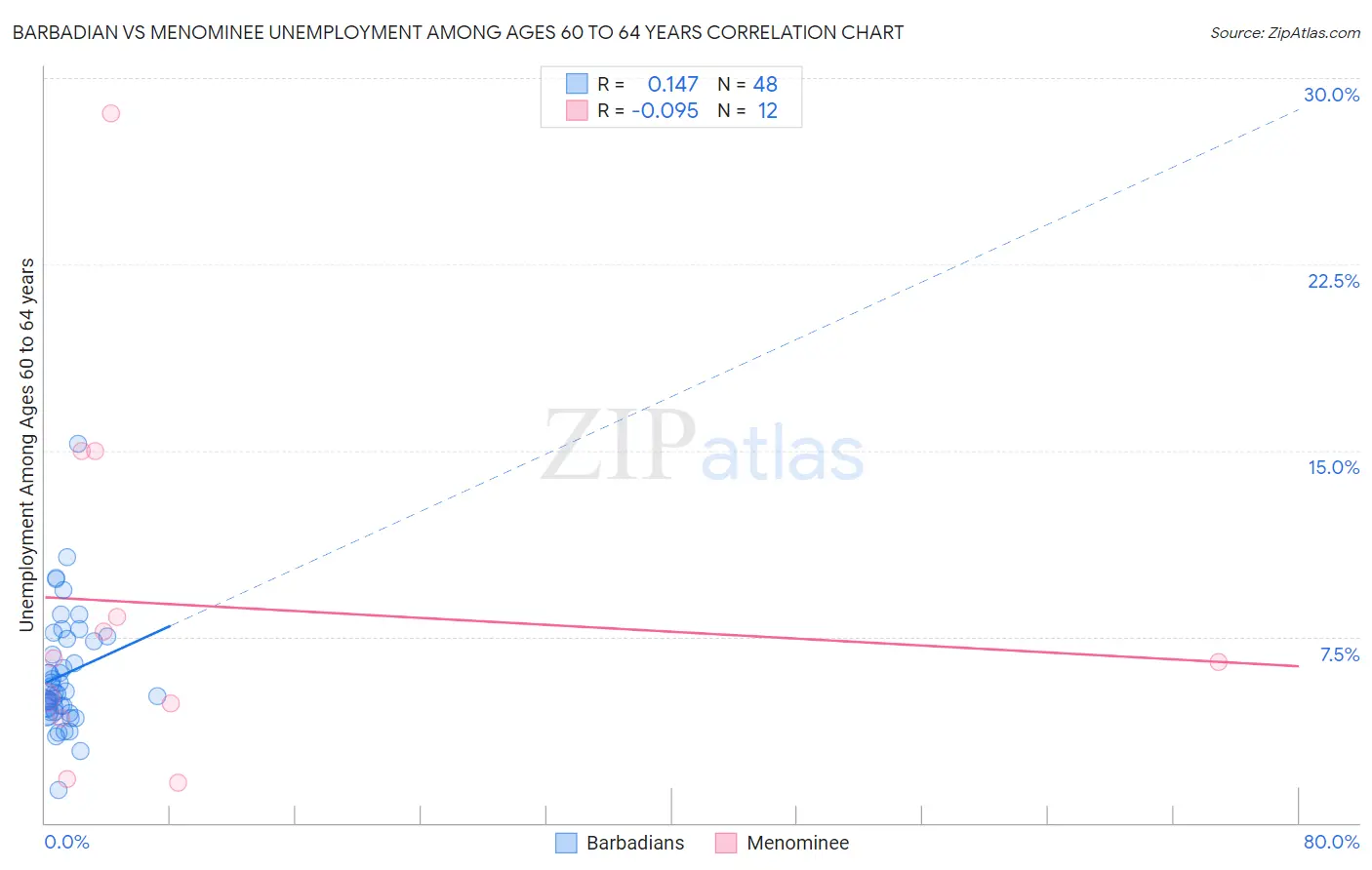Barbadian vs Menominee Unemployment Among Ages 60 to 64 years
