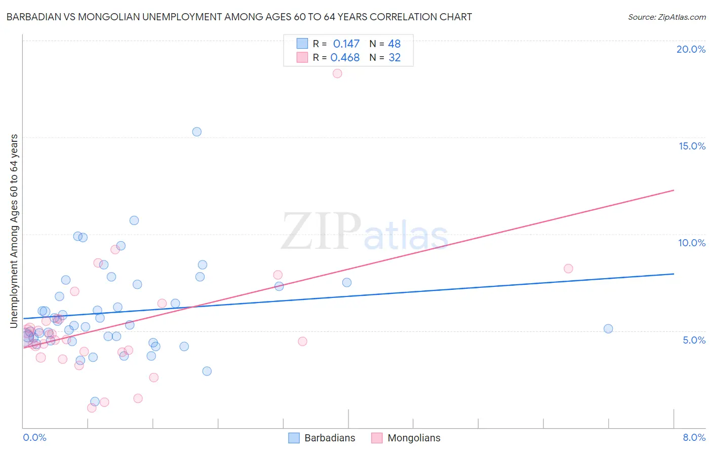 Barbadian vs Mongolian Unemployment Among Ages 60 to 64 years