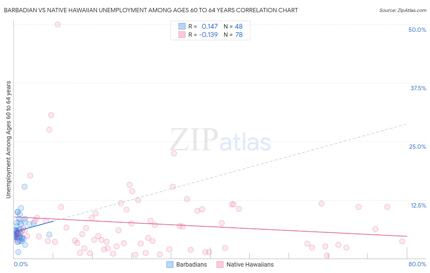 Barbadian vs Native Hawaiian Unemployment Among Ages 60 to 64 years