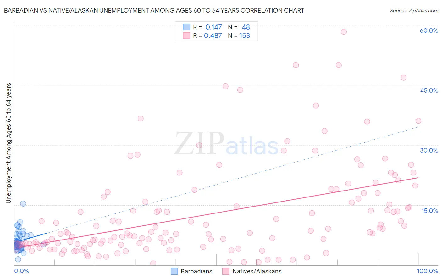 Barbadian vs Native/Alaskan Unemployment Among Ages 60 to 64 years