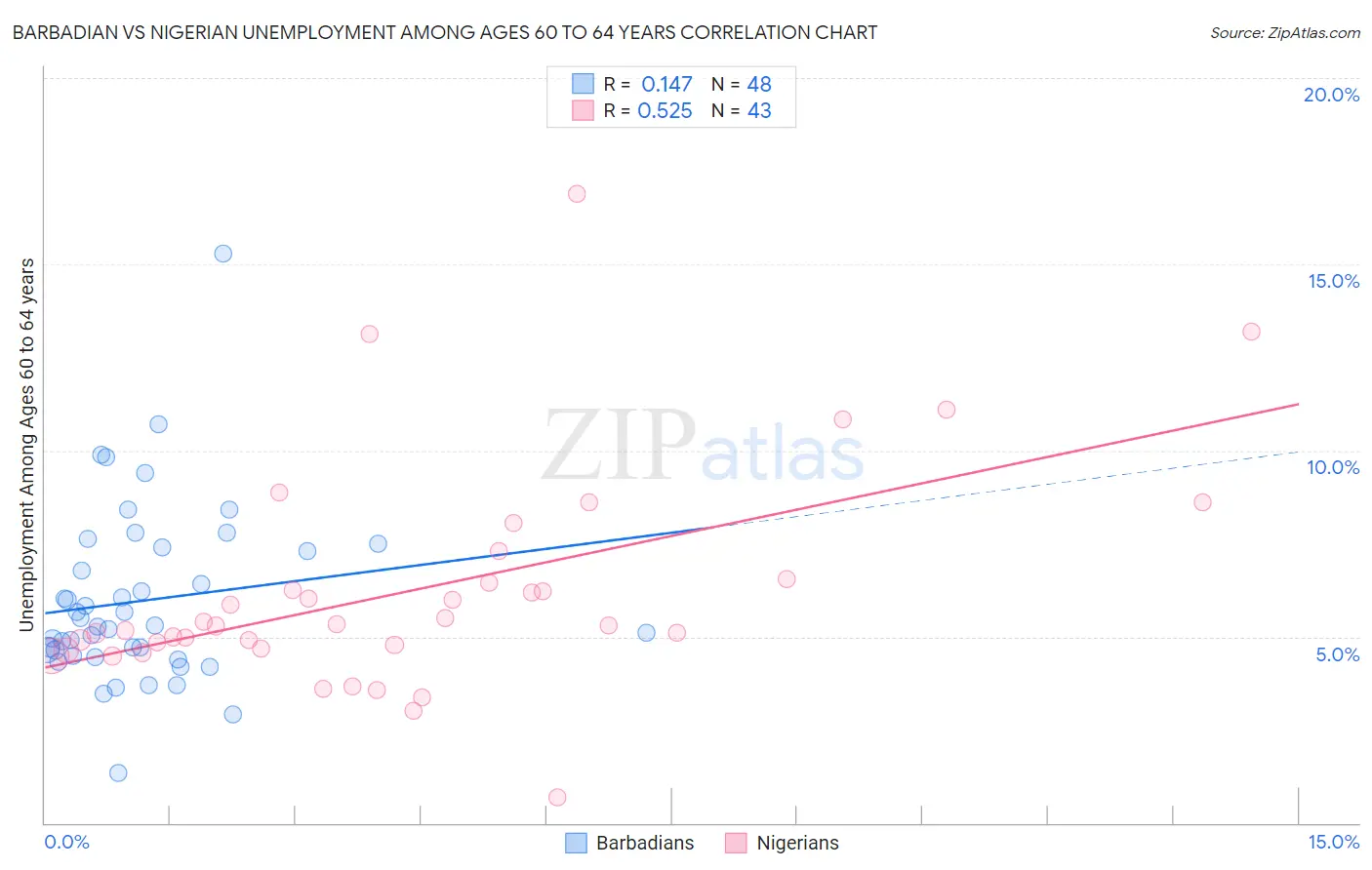 Barbadian vs Nigerian Unemployment Among Ages 60 to 64 years