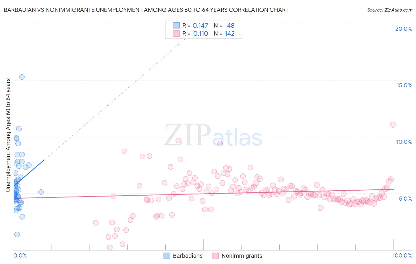 Barbadian vs Nonimmigrants Unemployment Among Ages 60 to 64 years