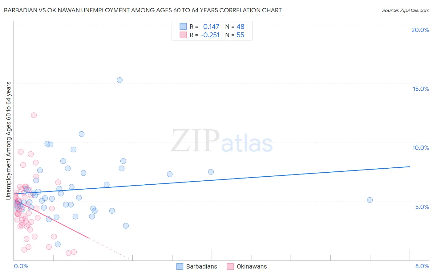 Barbadian vs Okinawan Unemployment Among Ages 60 to 64 years