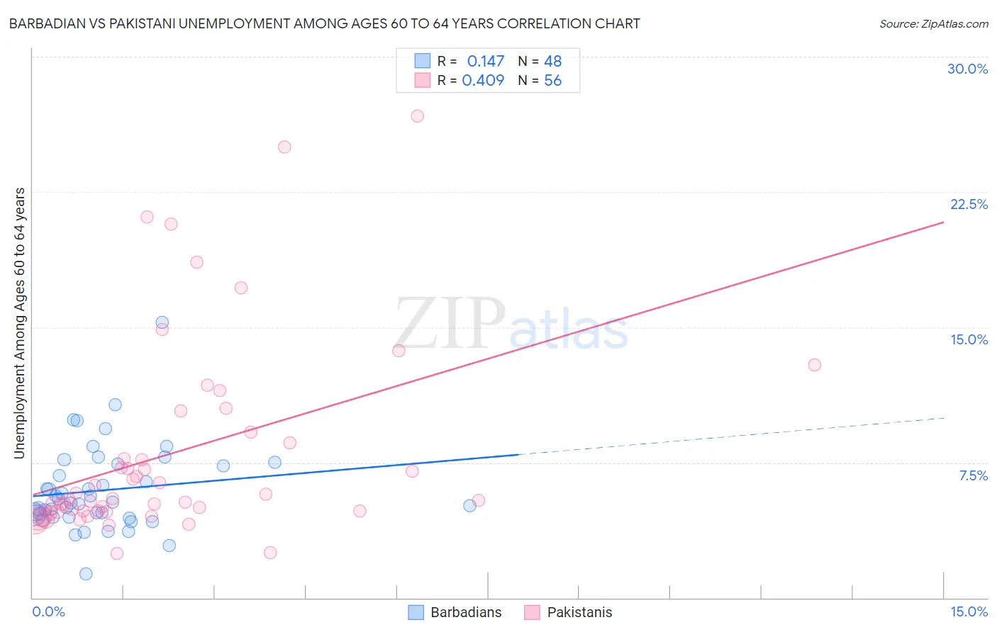 Barbadian vs Pakistani Unemployment Among Ages 60 to 64 years