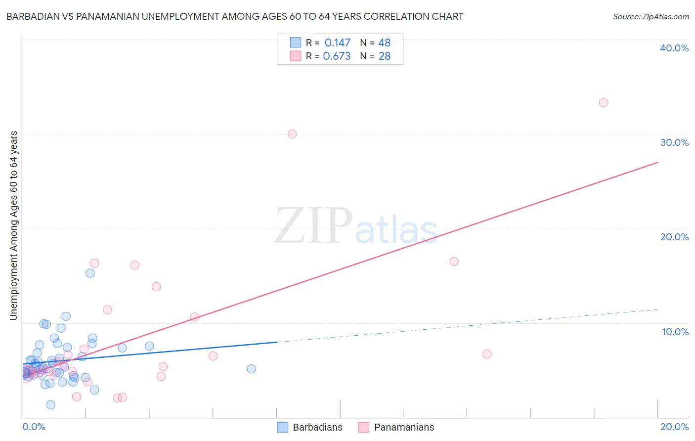 Barbadian vs Panamanian Unemployment Among Ages 60 to 64 years