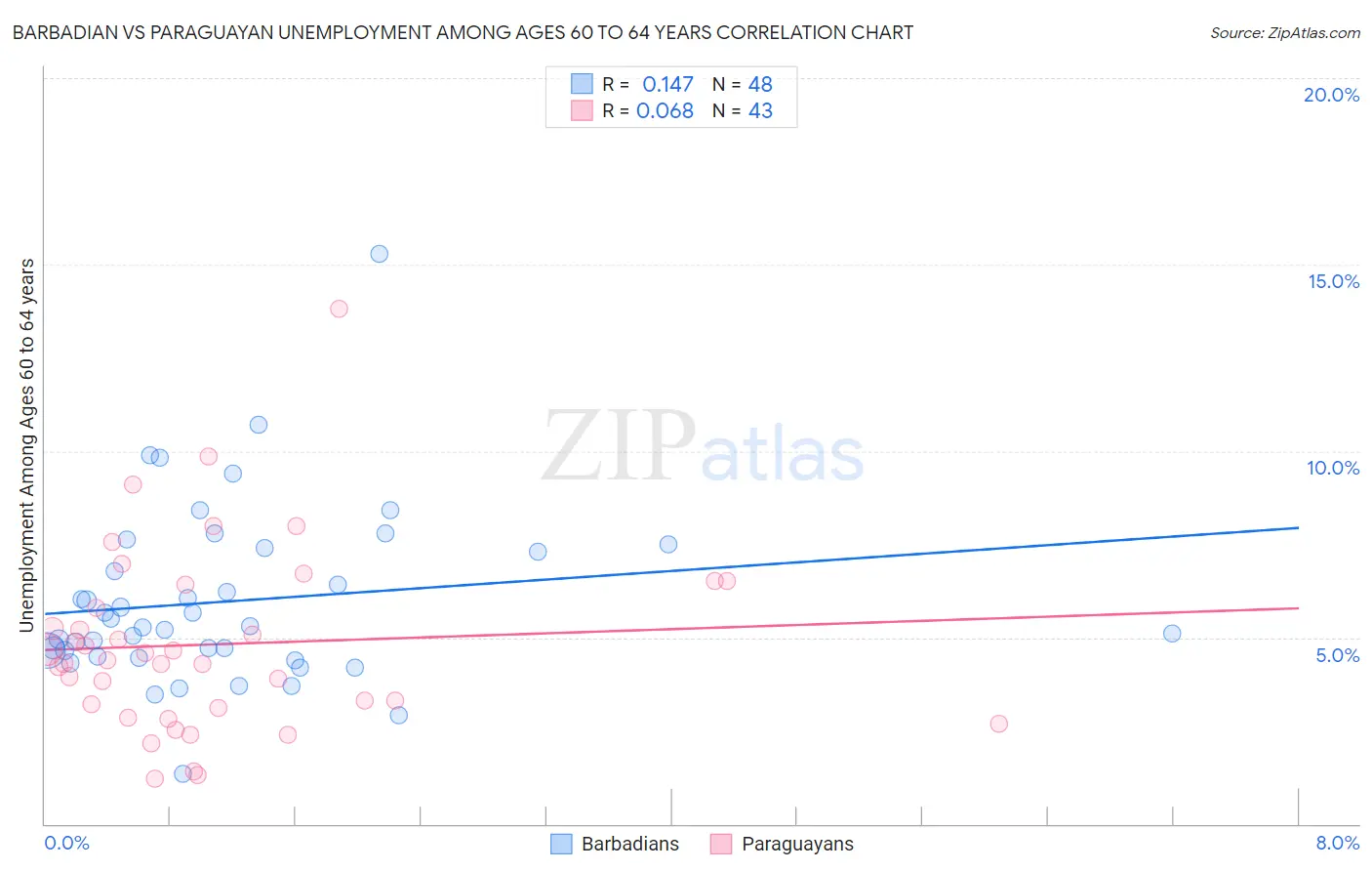 Barbadian vs Paraguayan Unemployment Among Ages 60 to 64 years