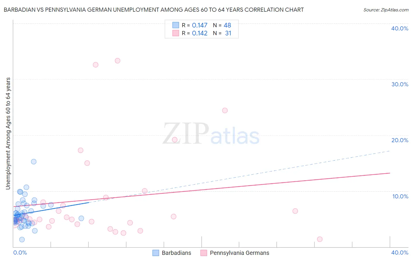 Barbadian vs Pennsylvania German Unemployment Among Ages 60 to 64 years