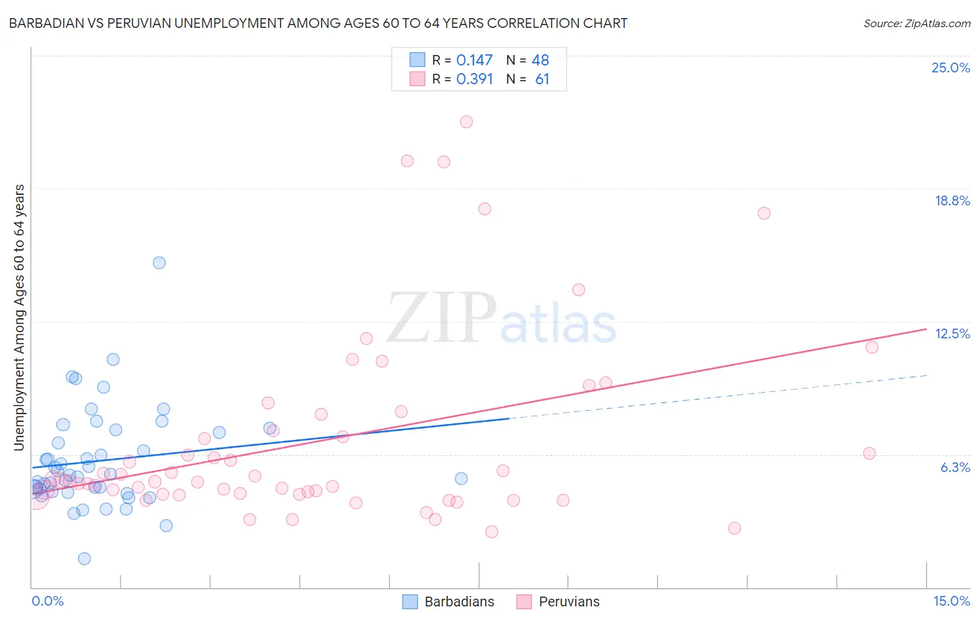 Barbadian vs Peruvian Unemployment Among Ages 60 to 64 years