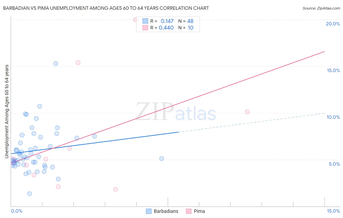 Barbadian vs Pima Unemployment Among Ages 60 to 64 years