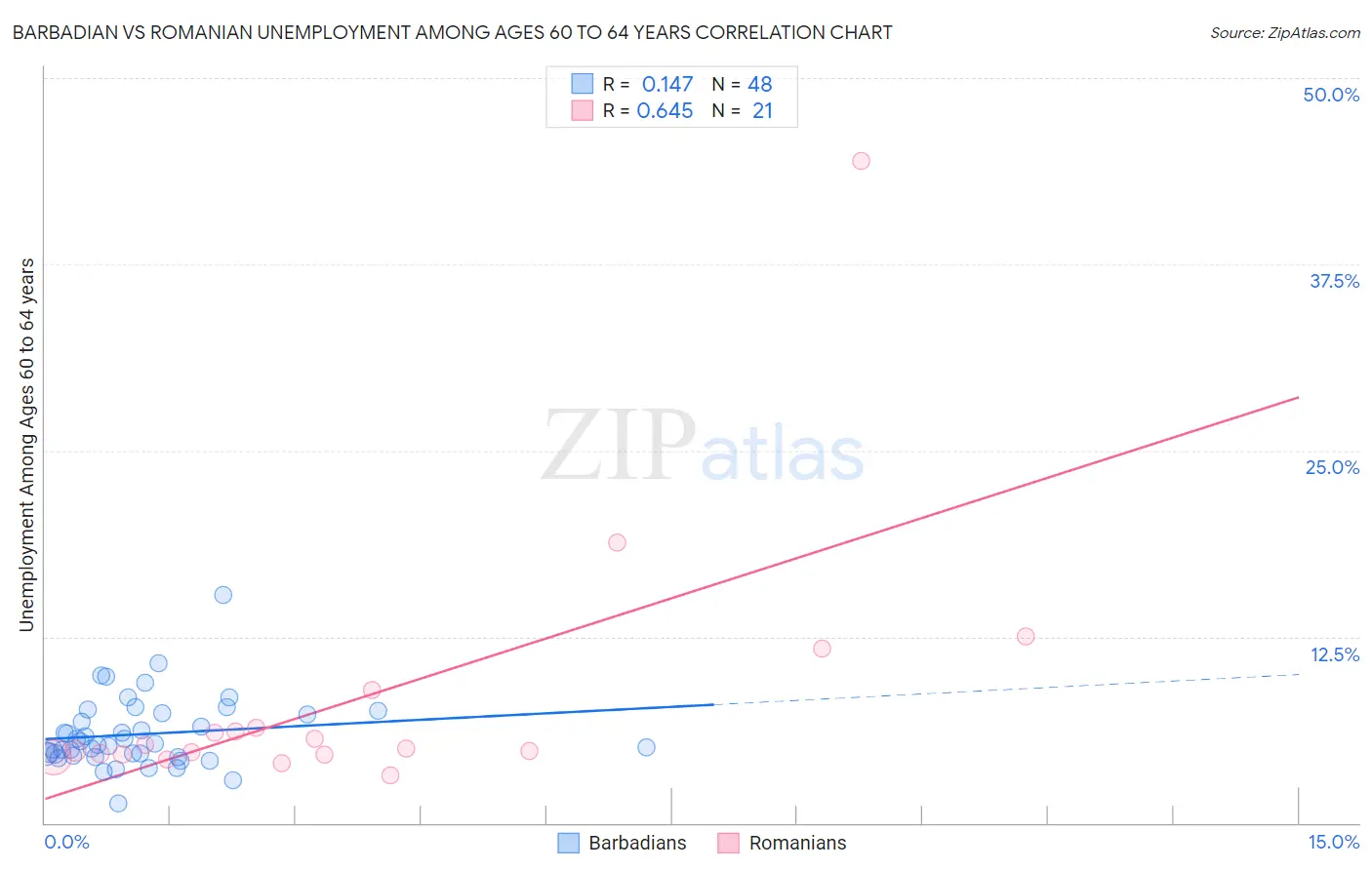 Barbadian vs Romanian Unemployment Among Ages 60 to 64 years