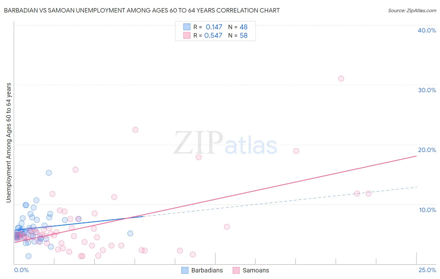 Barbadian vs Samoan Unemployment Among Ages 60 to 64 years