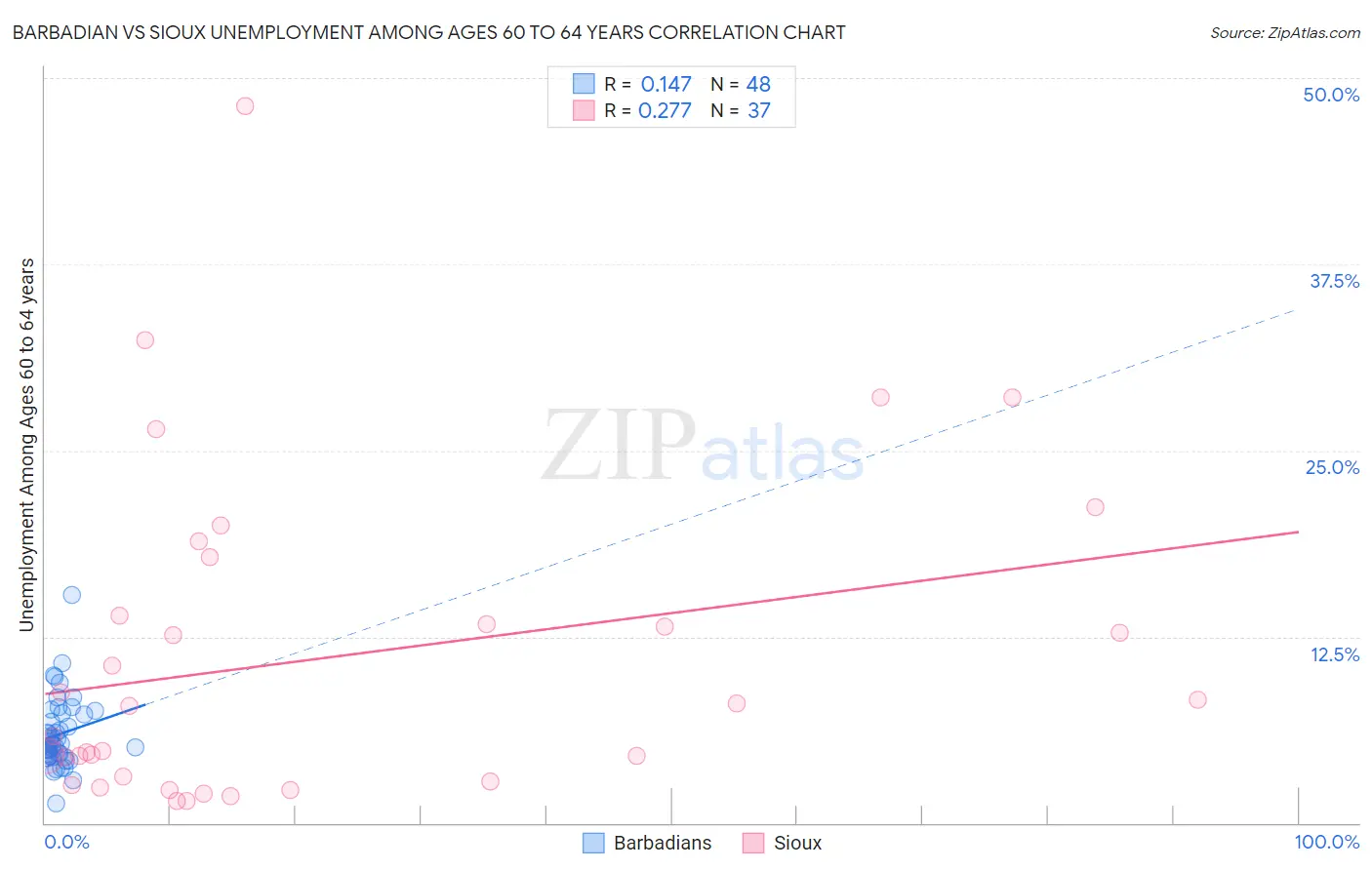 Barbadian vs Sioux Unemployment Among Ages 60 to 64 years