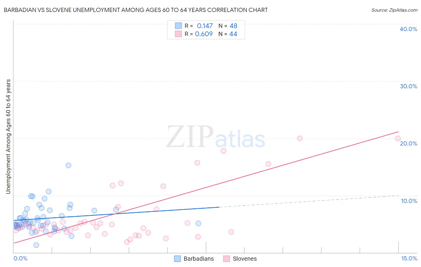Barbadian vs Slovene Unemployment Among Ages 60 to 64 years