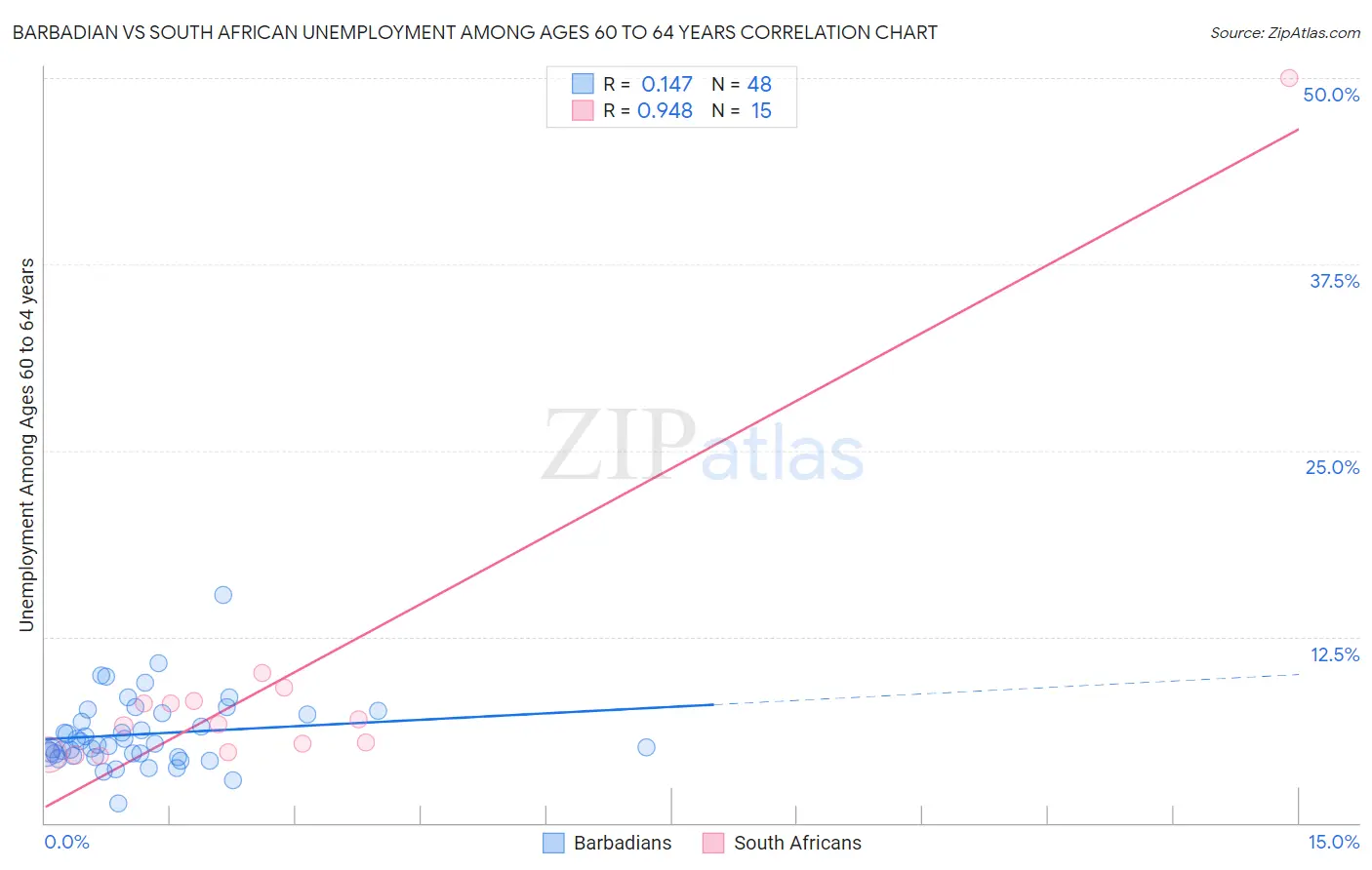 Barbadian vs South African Unemployment Among Ages 60 to 64 years