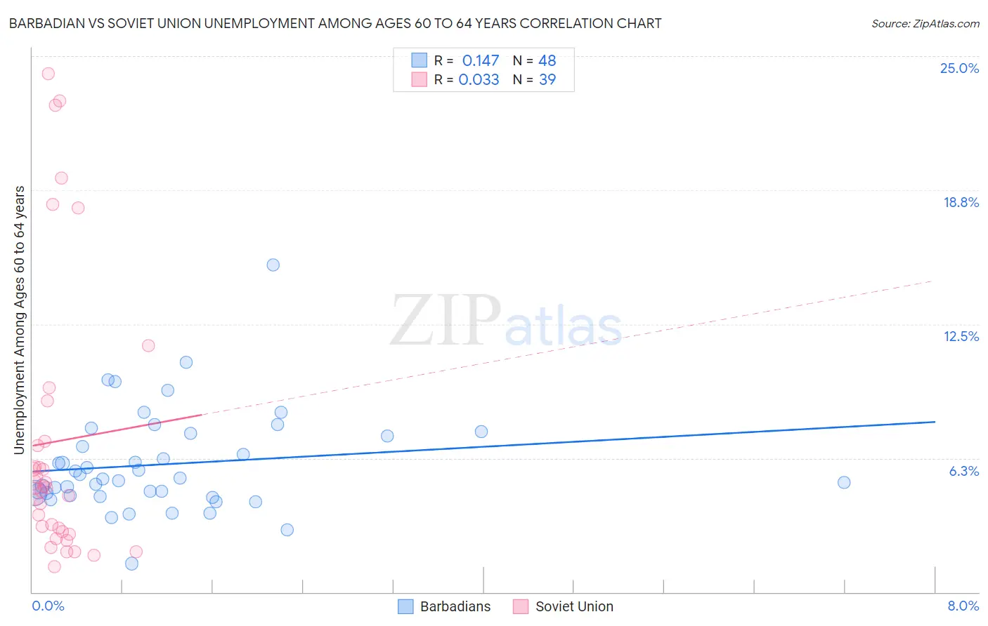 Barbadian vs Soviet Union Unemployment Among Ages 60 to 64 years