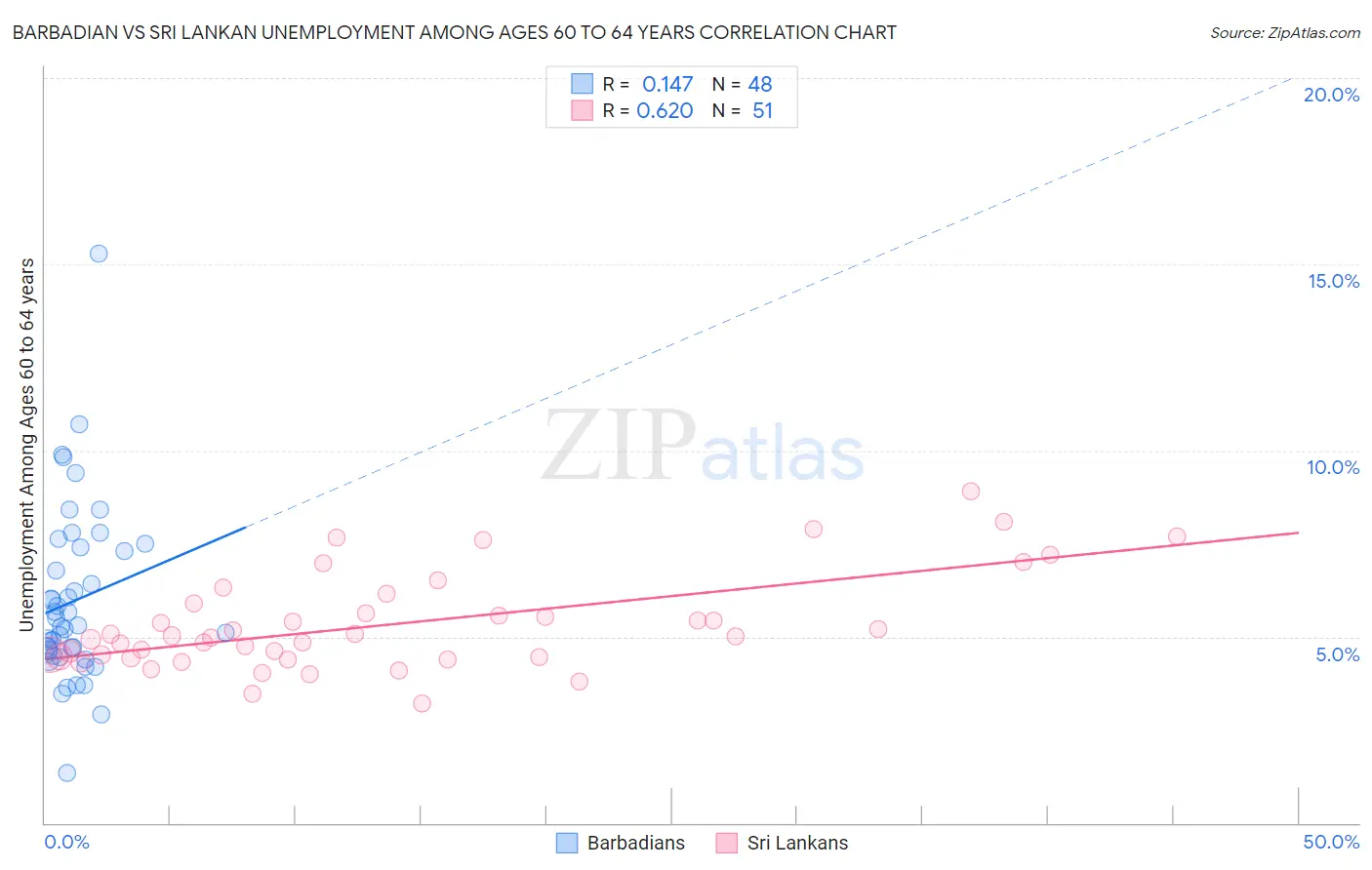 Barbadian vs Sri Lankan Unemployment Among Ages 60 to 64 years