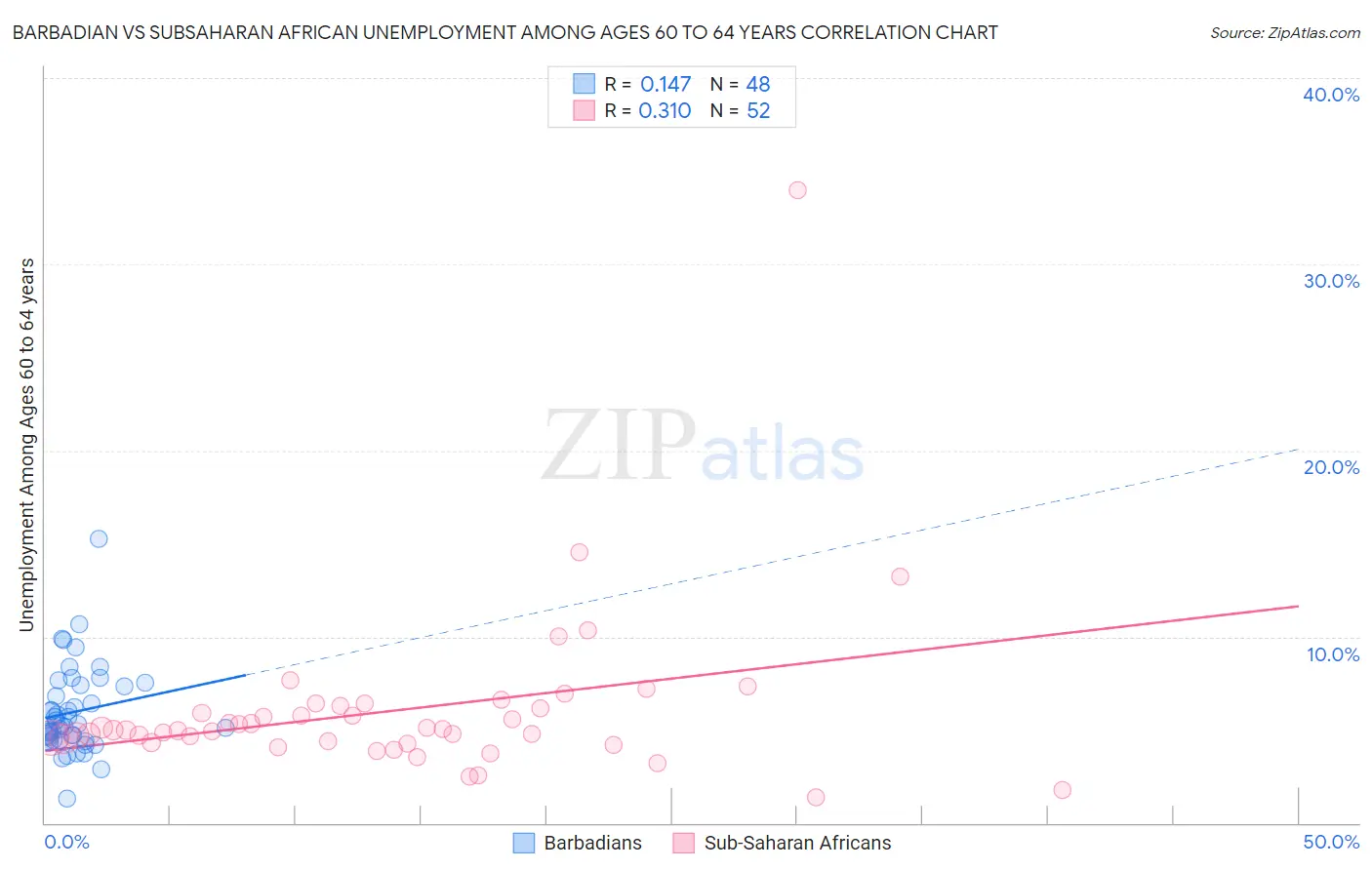 Barbadian vs Subsaharan African Unemployment Among Ages 60 to 64 years