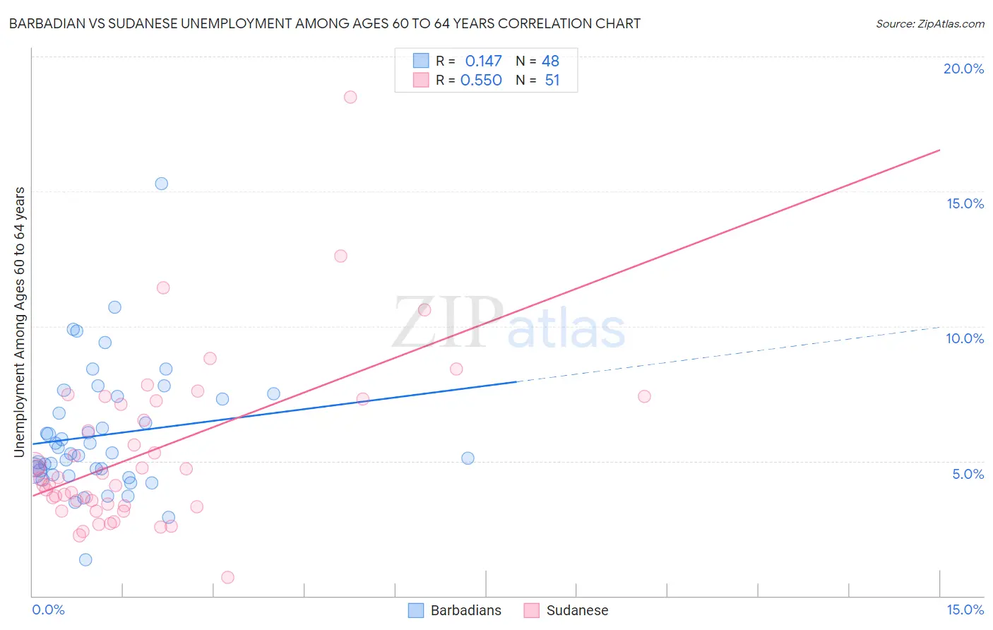 Barbadian vs Sudanese Unemployment Among Ages 60 to 64 years