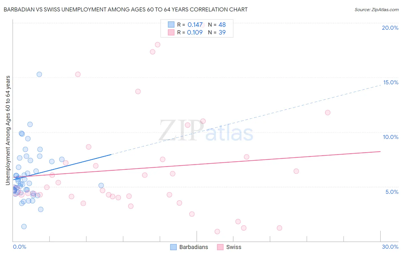 Barbadian vs Swiss Unemployment Among Ages 60 to 64 years