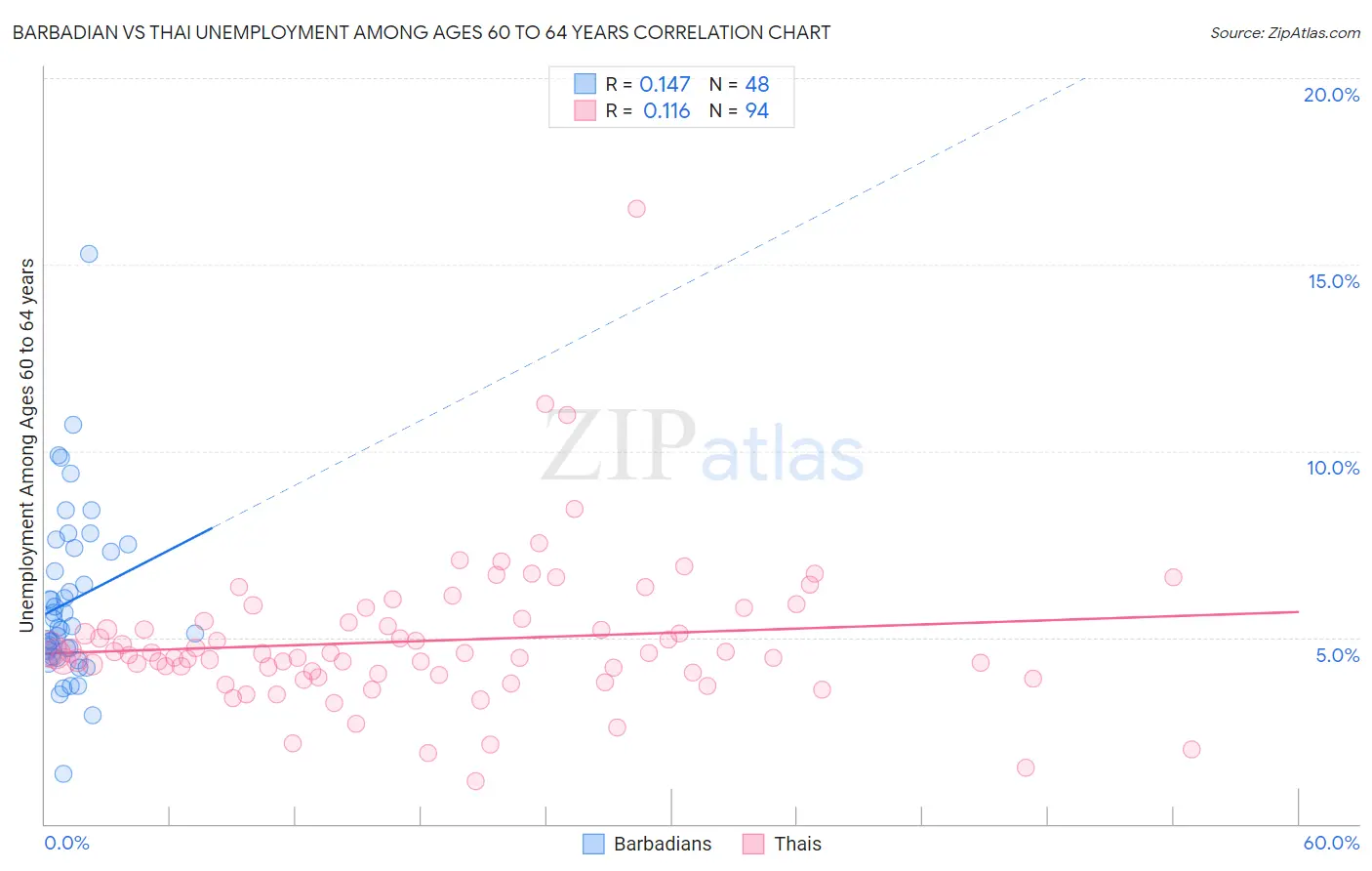 Barbadian vs Thai Unemployment Among Ages 60 to 64 years