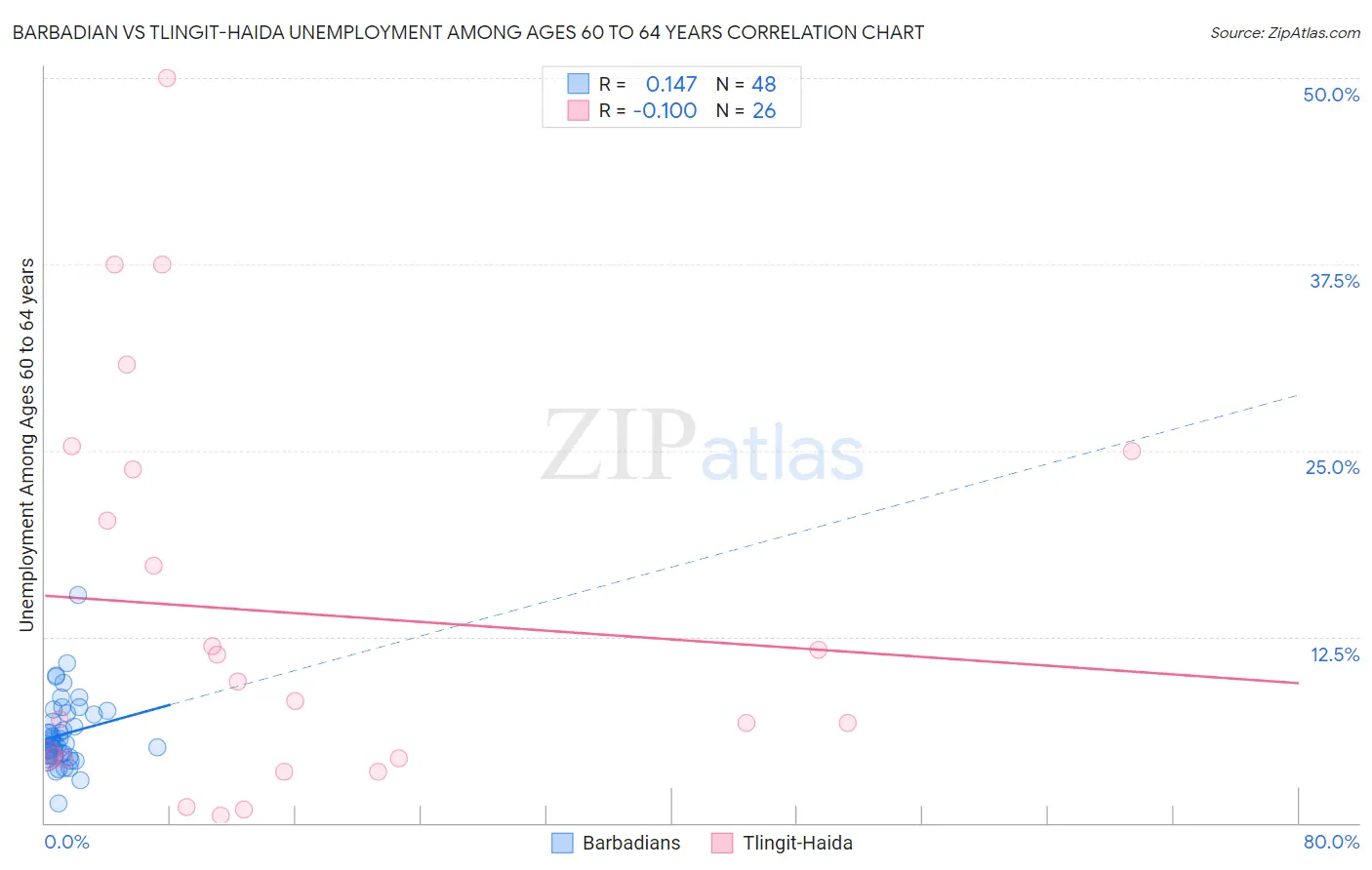 Barbadian vs Tlingit-Haida Unemployment Among Ages 60 to 64 years