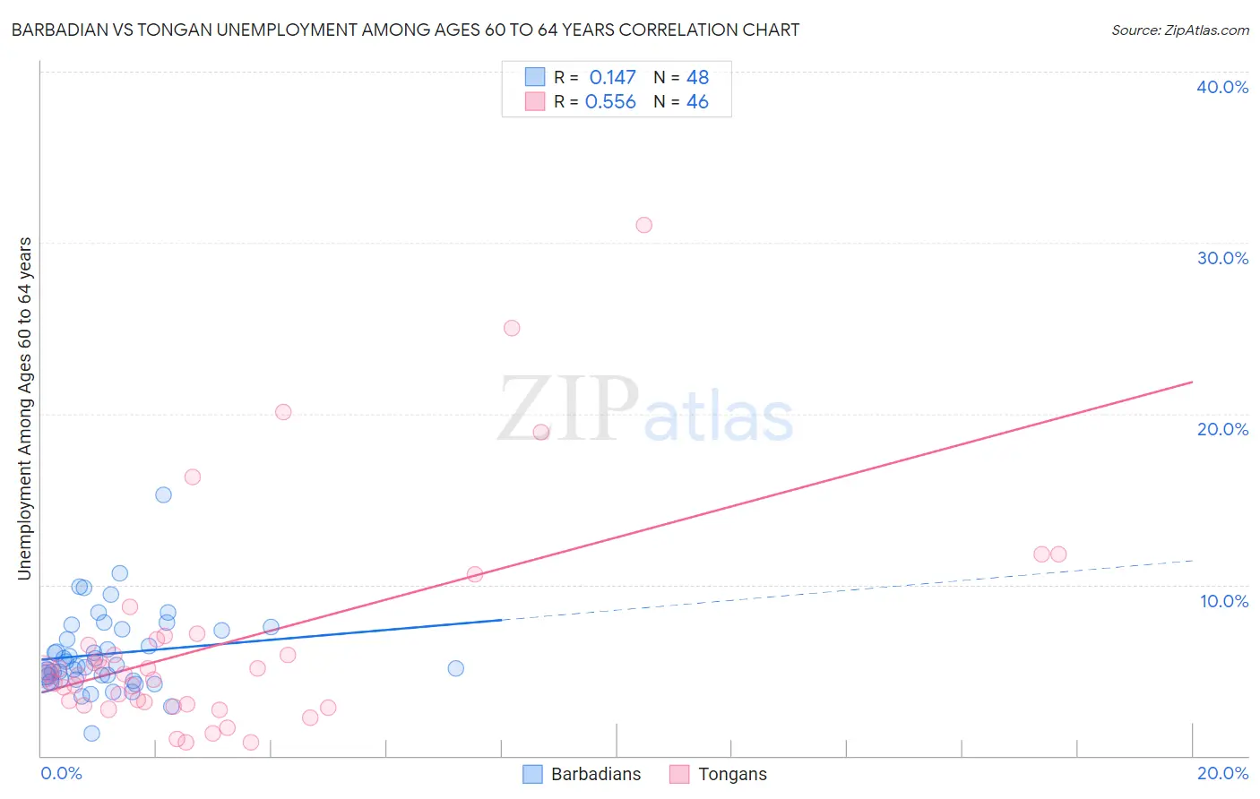 Barbadian vs Tongan Unemployment Among Ages 60 to 64 years