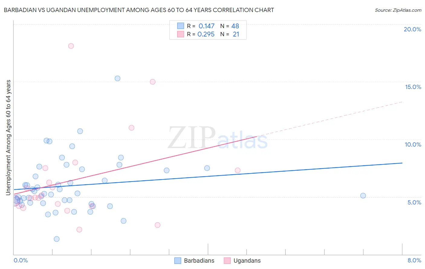 Barbadian vs Ugandan Unemployment Among Ages 60 to 64 years