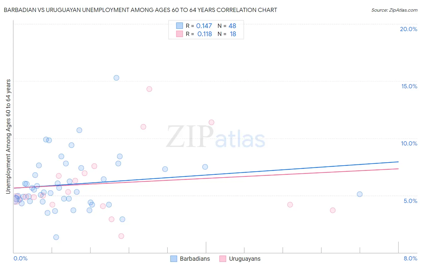 Barbadian vs Uruguayan Unemployment Among Ages 60 to 64 years