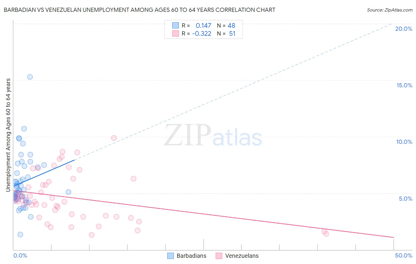 Barbadian vs Venezuelan Unemployment Among Ages 60 to 64 years