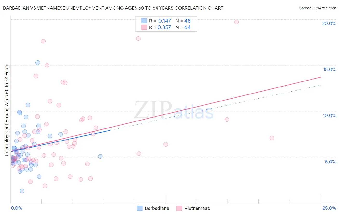 Barbadian vs Vietnamese Unemployment Among Ages 60 to 64 years