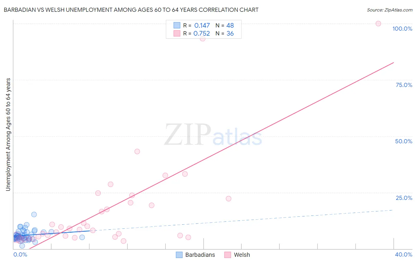 Barbadian vs Welsh Unemployment Among Ages 60 to 64 years