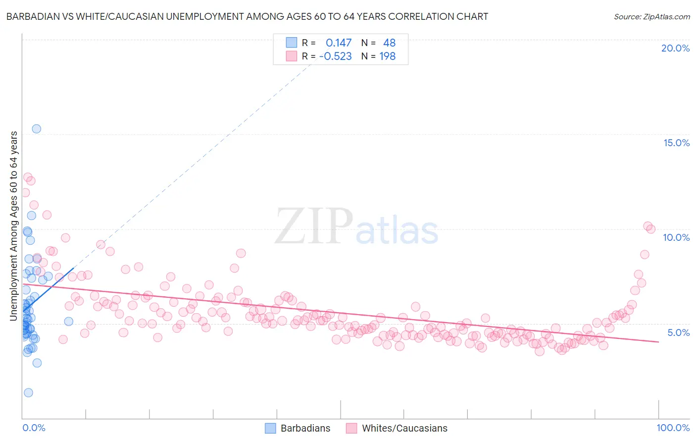 Barbadian vs White/Caucasian Unemployment Among Ages 60 to 64 years