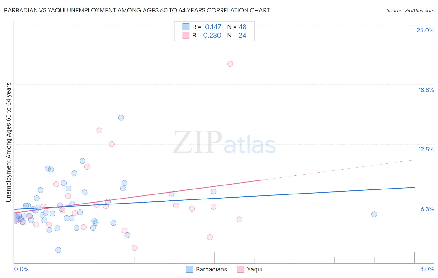 Barbadian vs Yaqui Unemployment Among Ages 60 to 64 years