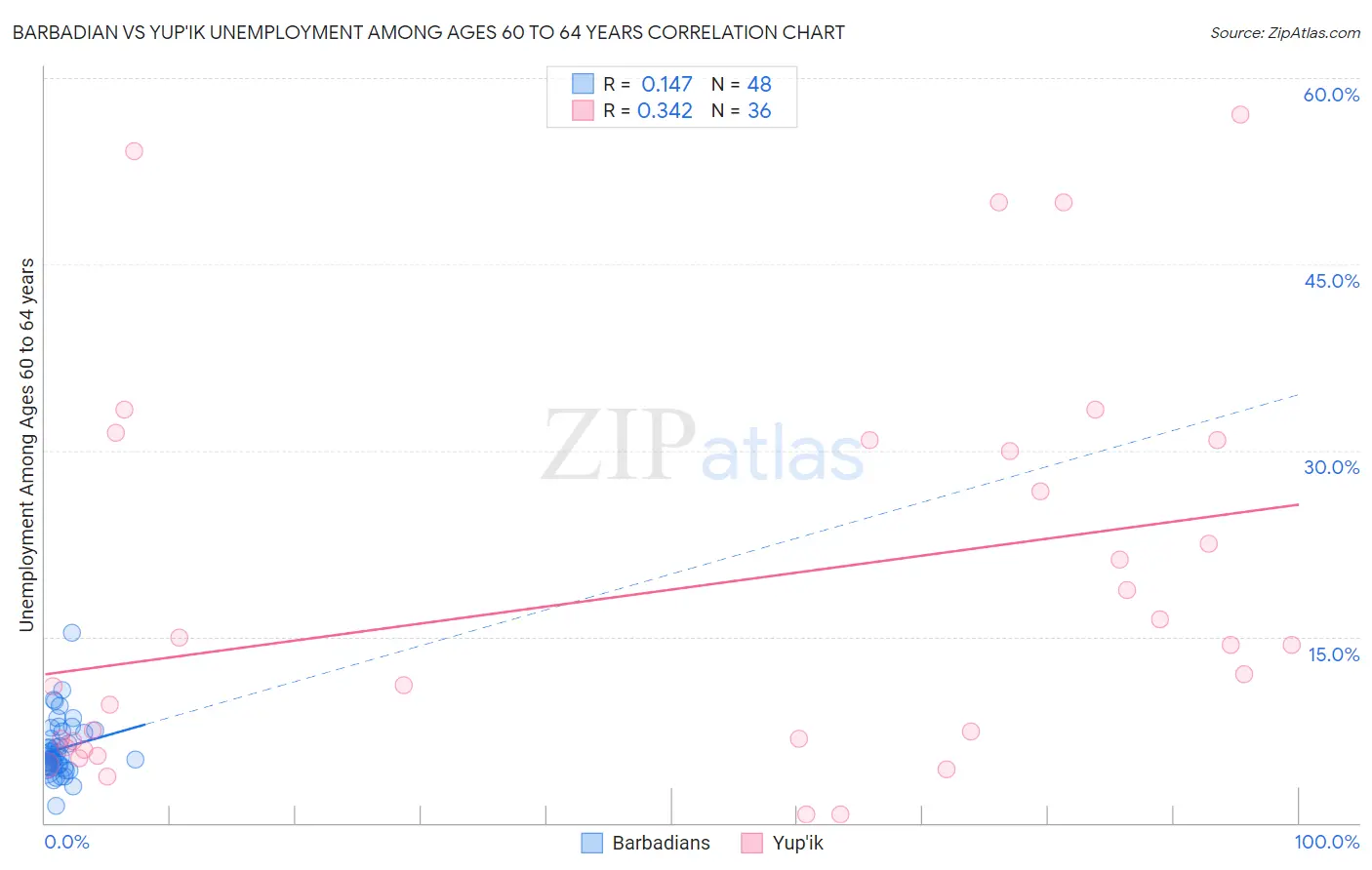 Barbadian vs Yup'ik Unemployment Among Ages 60 to 64 years