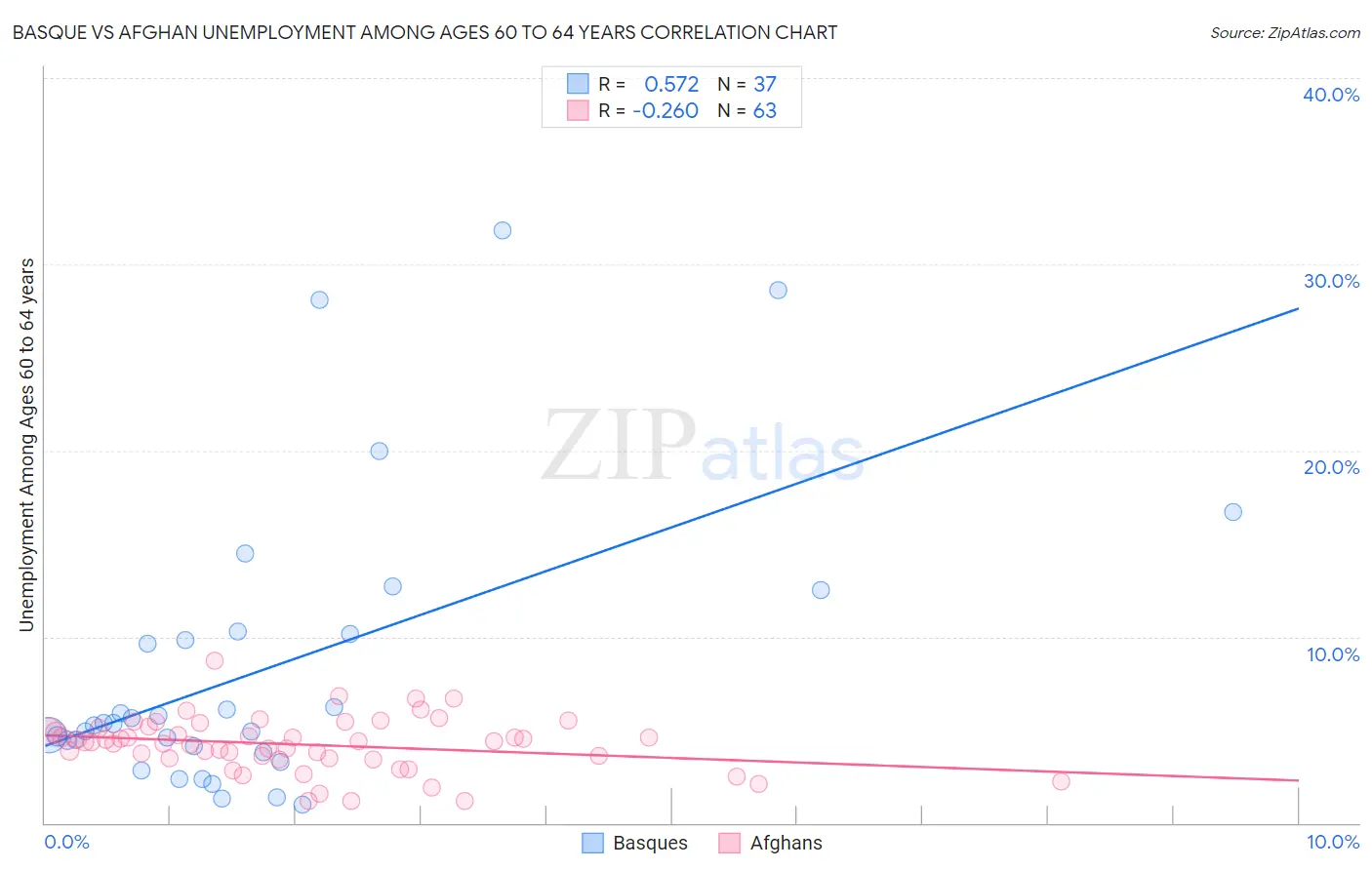 Basque vs Afghan Unemployment Among Ages 60 to 64 years