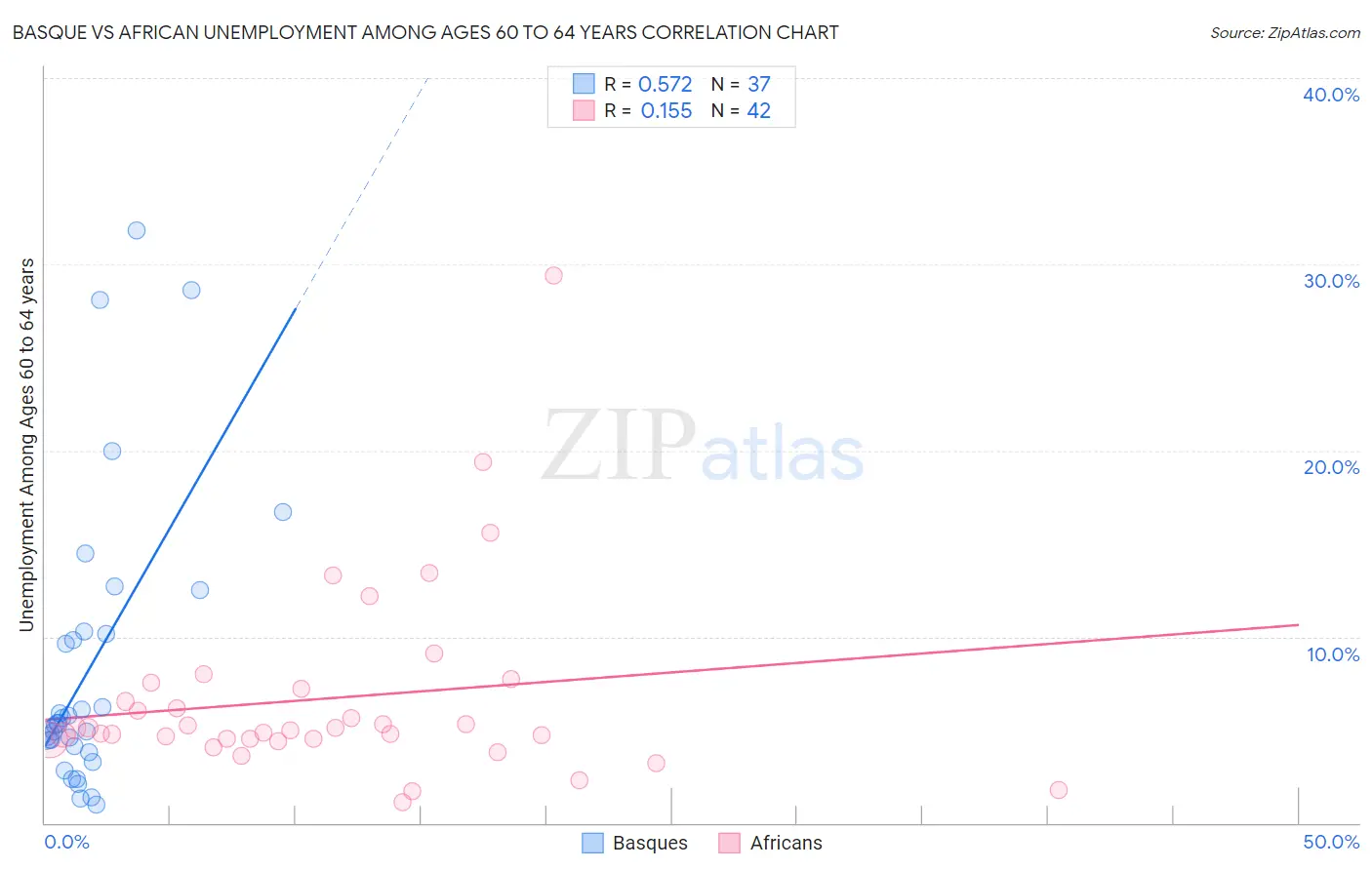 Basque vs African Unemployment Among Ages 60 to 64 years