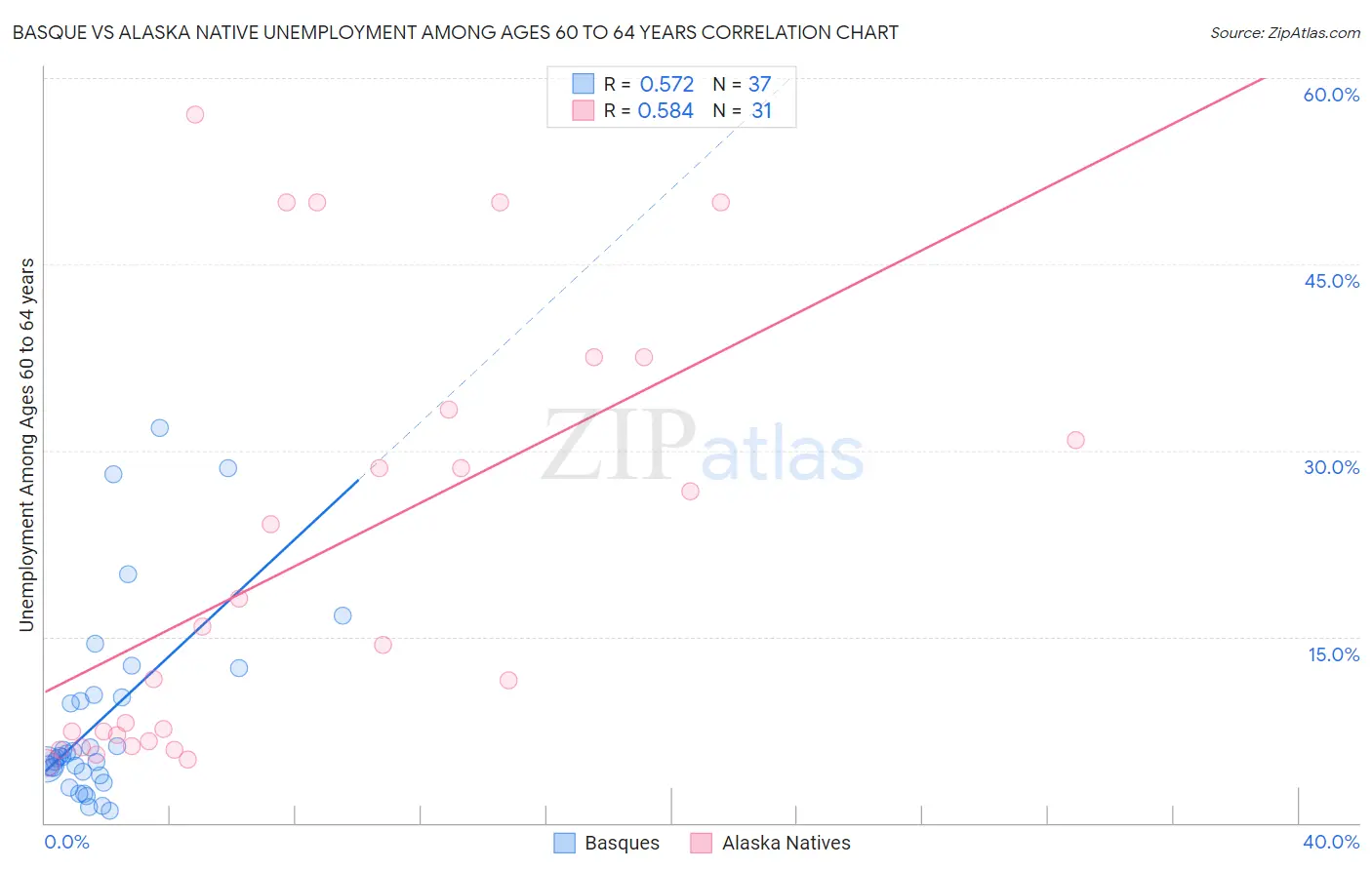 Basque vs Alaska Native Unemployment Among Ages 60 to 64 years