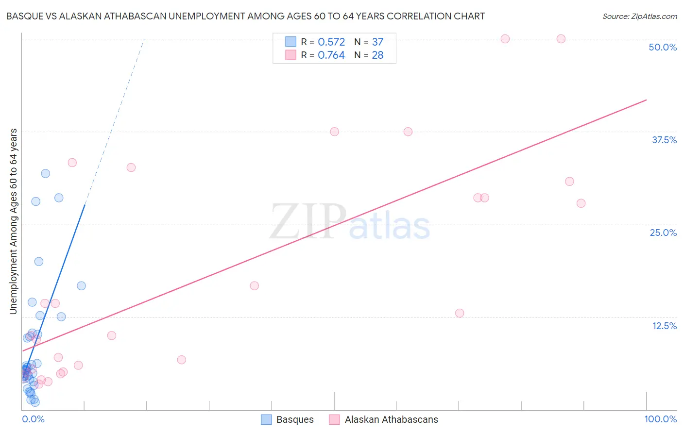 Basque vs Alaskan Athabascan Unemployment Among Ages 60 to 64 years
