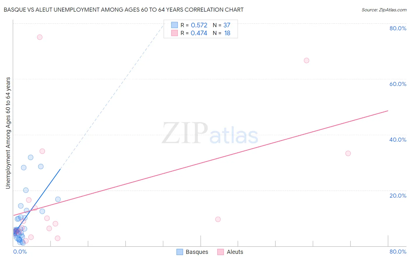 Basque vs Aleut Unemployment Among Ages 60 to 64 years