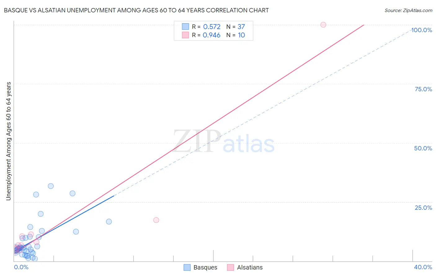 Basque vs Alsatian Unemployment Among Ages 60 to 64 years