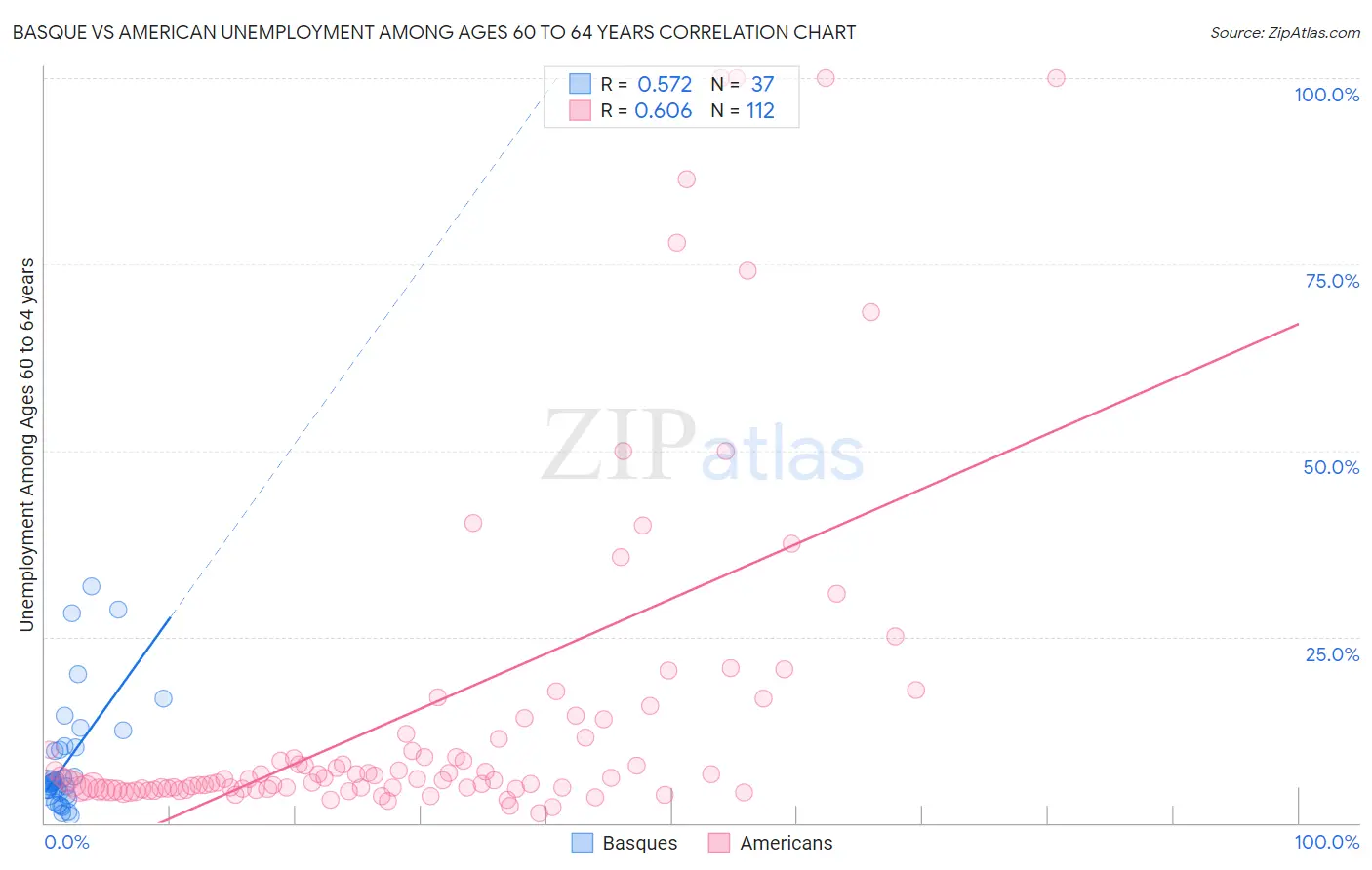 Basque vs American Unemployment Among Ages 60 to 64 years