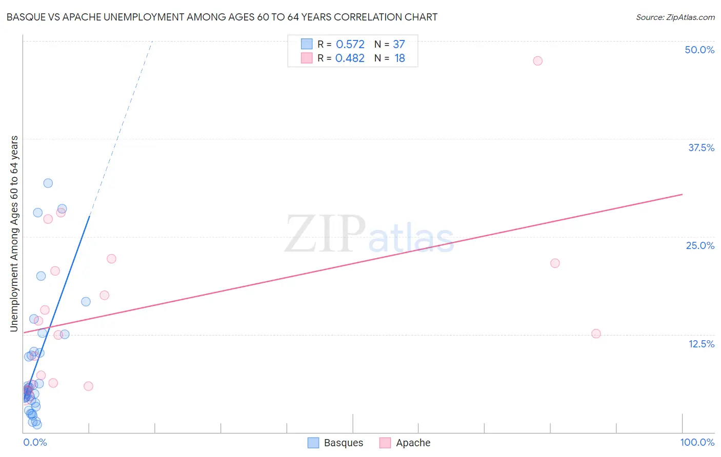 Basque vs Apache Unemployment Among Ages 60 to 64 years